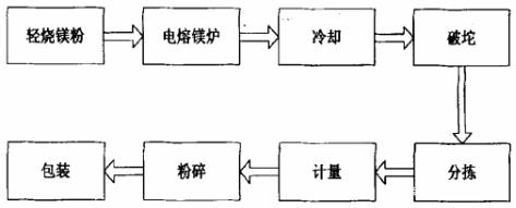 濰坊電熔鎂砂的熔煉過(guò)程(圖1)